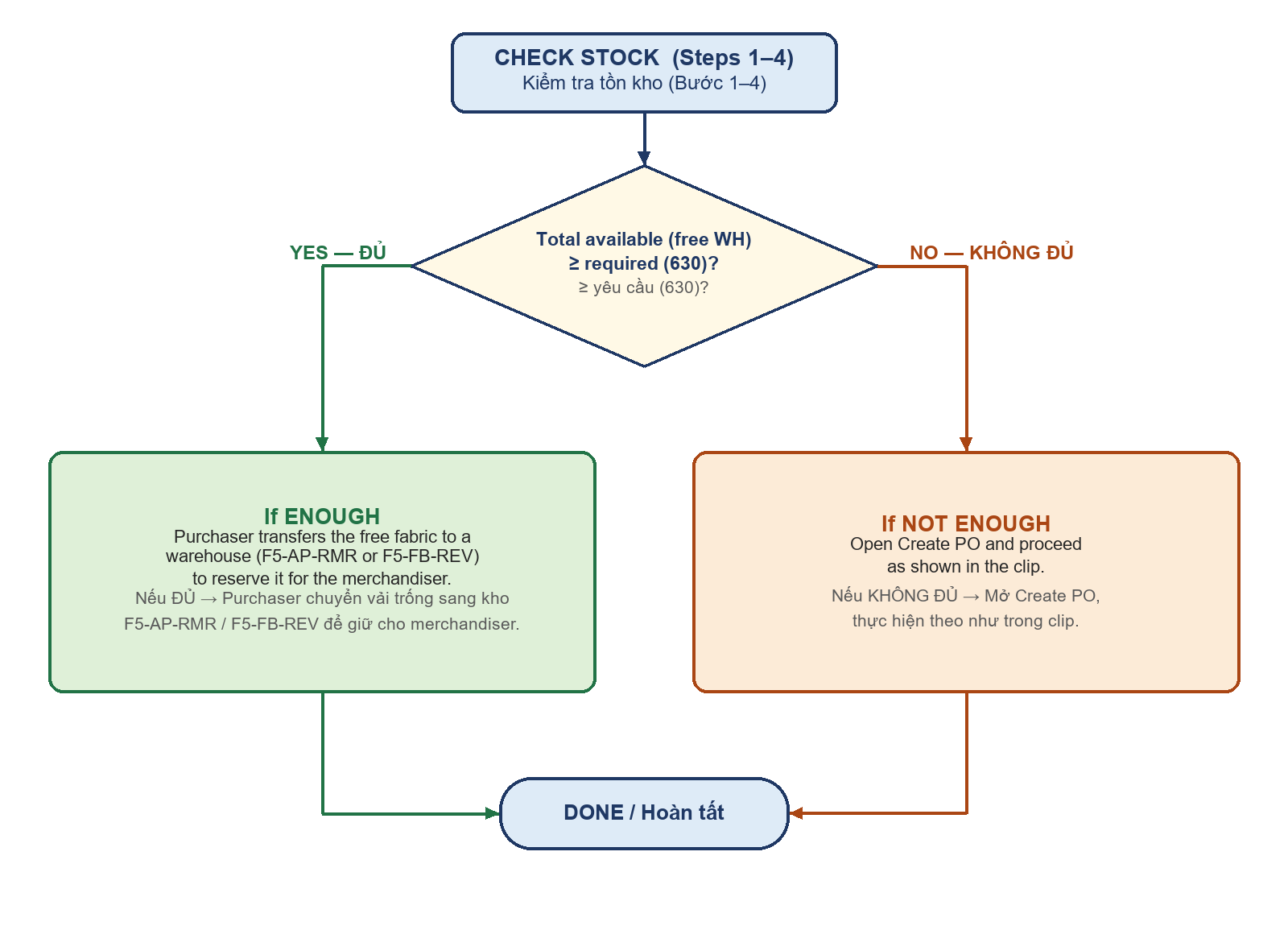 Decision flow after the stock check